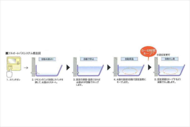 シティタワー天王寺真田山のフルオートバスシステム図