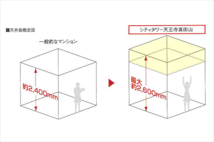 シティタワー天王寺真田山の最大約2,600mmの天井高図