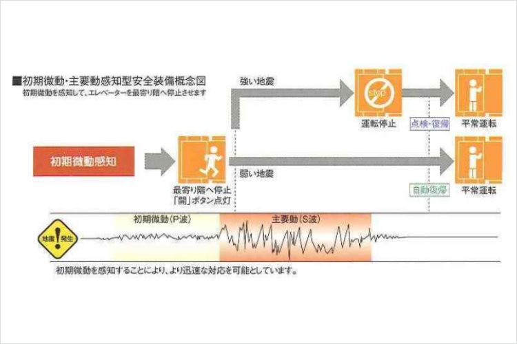 シティタワー天王寺真田山のエレベーター安全装置図
