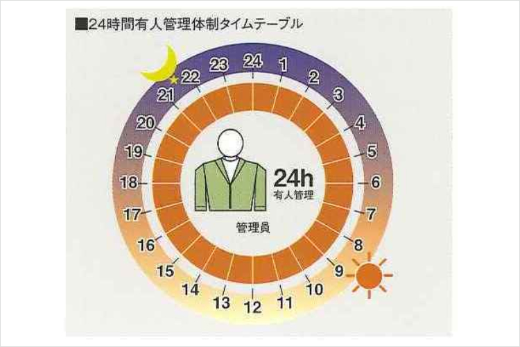 シティタワー天王寺真田山の24時間有人管理