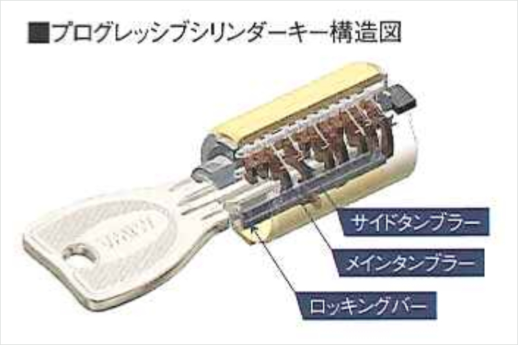 シティタワー天王寺真田山のプログレッシブシリンダーキー