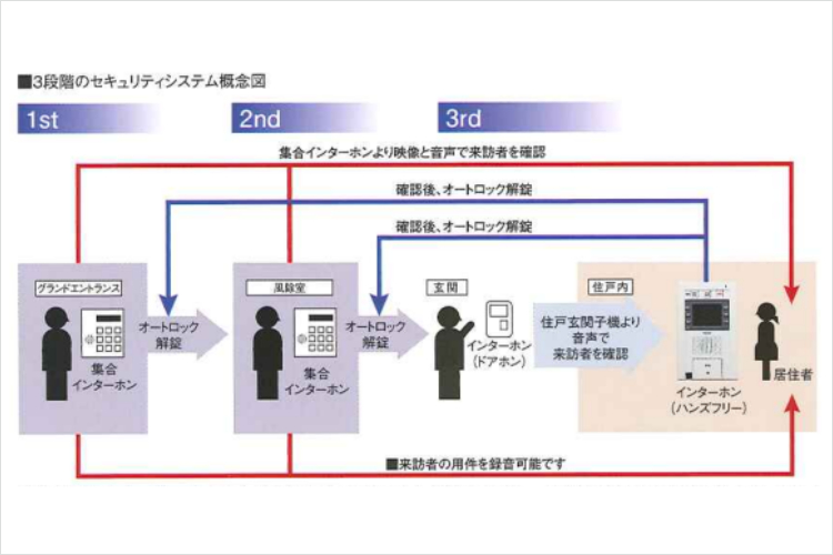 シティタワー天王寺真田山の3段階のセキュリティシステム