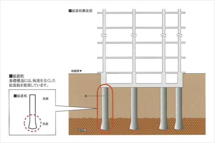 シティタワー天王寺真田山の24本の拡底杭を打設図
