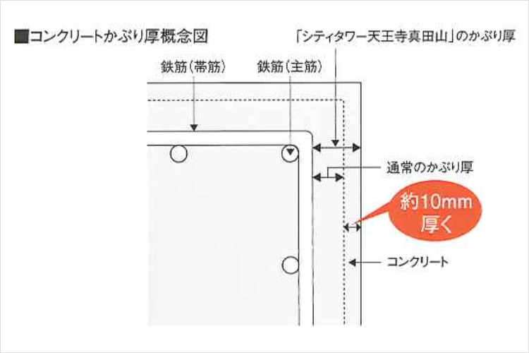 シティタワー天王寺真田山のコンクリートかぶり厚図